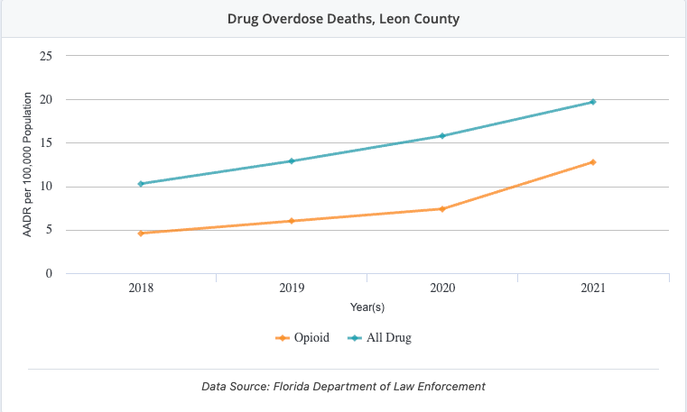 Drug Overdose Deaths Lean County | Florida Rehabs