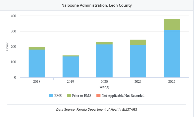 Local Governments Addressing Mental Health and Addiction with Naloxone Administration | Florida Rehabs