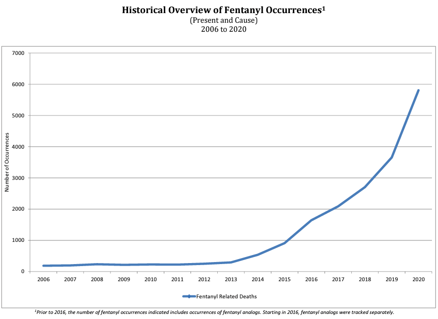 Medical Examiner's Office Historical Overview of Fentanyl Occurances | Florida Rehabs