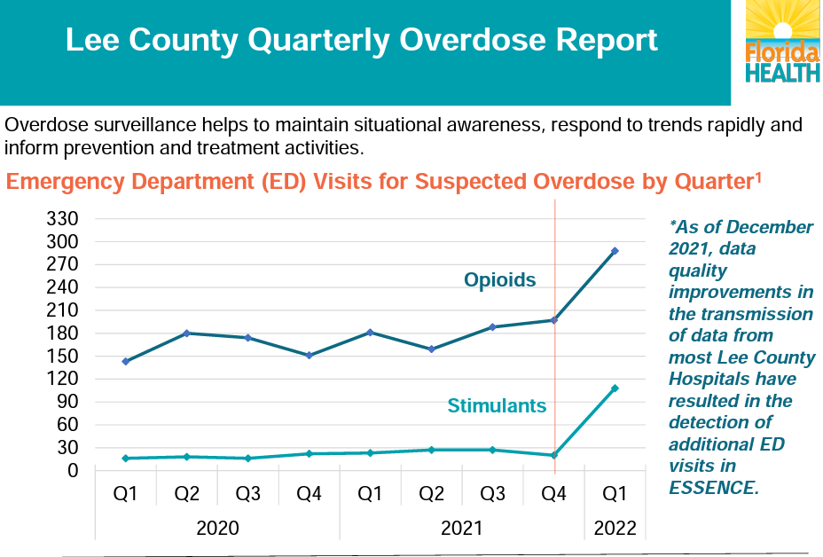 Opioid Overdoses | Florida Rehabs